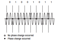 phase-shift-keying