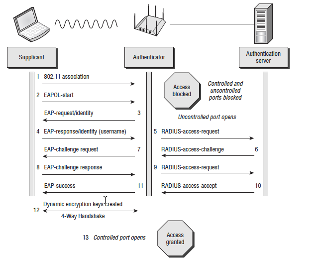CWNA Chapter 13 – 802.11 Network Security Architecture – THE WLAN