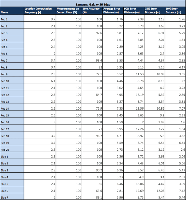 CMX RTLS Accuracy tests1