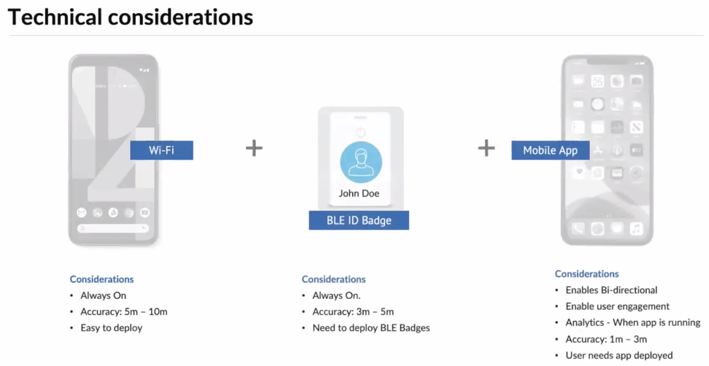 Technical considerations 
Wi-Fi 
Considerations 
• Always On 
• Accuracy: 5m — 10m 
• Easy to deploy 
John Doe 
BLE ID Badge 
Considerations 
• Always On. 
• Accuracy: 3m - 5m 
• Need to deploy BLE Badges 
Mobile App 
Considerations 
• Enables Bi-directional 
• Enable user engagement 
Analytics - When app is running 
• 
Accuracy: 1m - 3m 
• 
• User needs app deployed 
